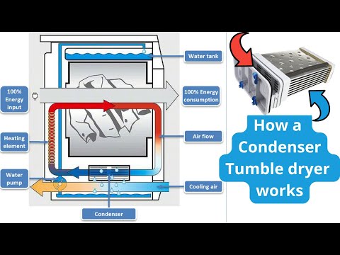 How a condenser tumble dryer works air flow through heater and heat exchange condensor plate